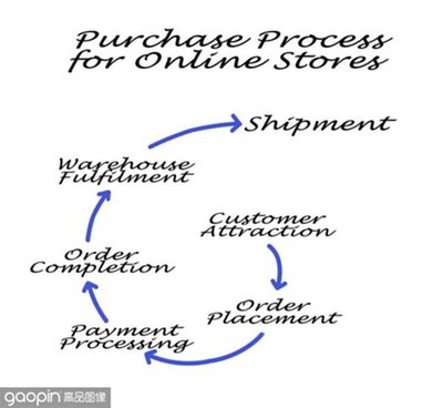 "網上購物系統er圖"搜索結果