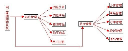 網(wǎng)上購物系統(tǒng)設(shè)計報告(綜合)