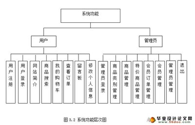 網上購物商城系統的設計與實現(MySQL)(含錄像)_JSP_畢業設計論文網